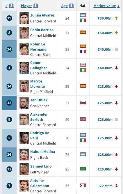 德转解释加拉格尔身价变动：他在马竞只是替补，未能站稳脚跟