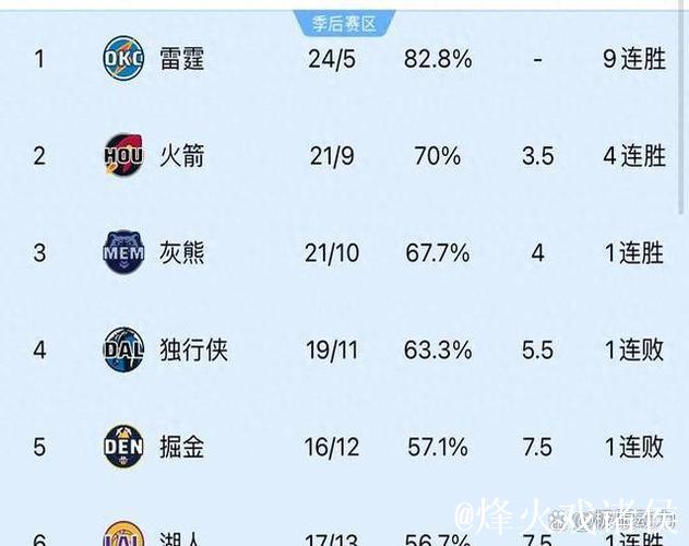 火箭狂胜鹈鹕致8连败 灰熊狂砍155分猛龙再遭8连败 火箭狂胜鹈鹕致8连败 灰熊狂砍155分猛龙再遭8连败